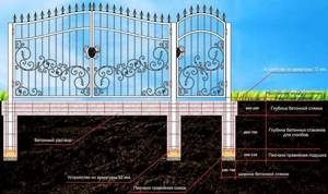 Manufacturing of swing gates: elements and device