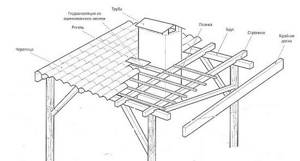 Организация крыши для деревянного навеса под барбекю