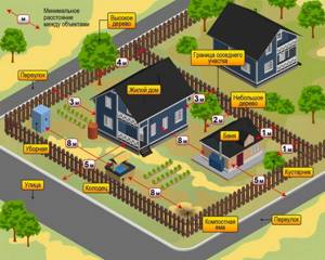 Постройки на участке. Правила размещения