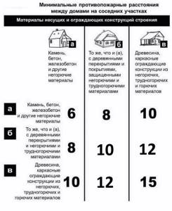 Противопожарные расстояния между зданиями