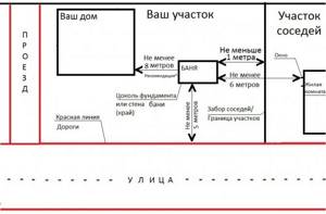 Расположение бани на участке