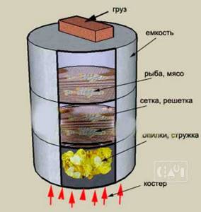 Схема металлической коптильни горячего копчения