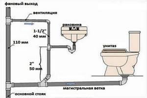 схема труб внутренней канализации в частном доме