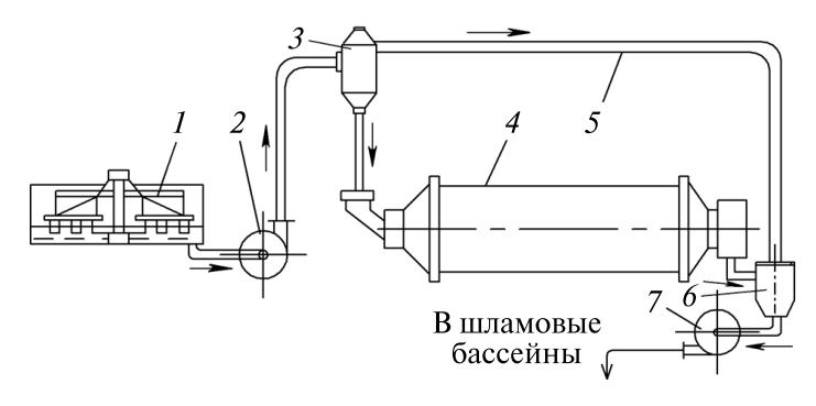 Installation diagram for wet grinding
