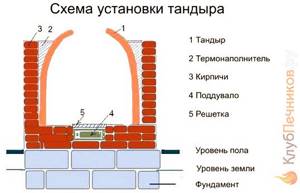 Tandoor oven installation diagram