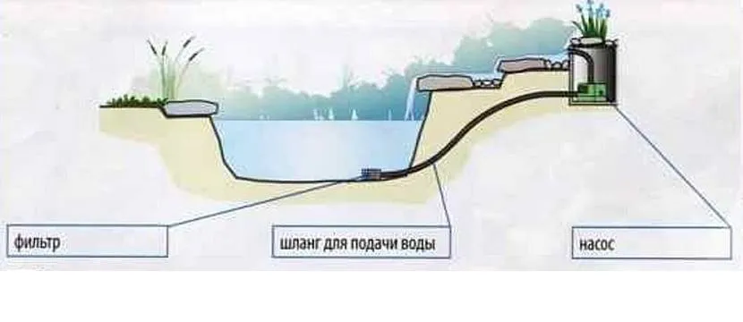 Схема устройства водопада