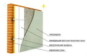 Scheme for insulating a brick wall from the inside