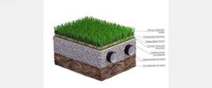 Структура основания под искусственный газон, реализация дренажа
