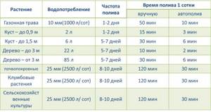 Table of watering norms for trees and shrubs