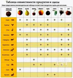 Product and wood chip compatibility table